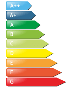 Energieklassen